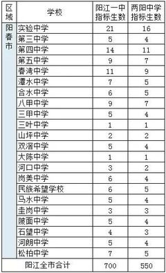 陽江中考成績各分數段排名公布!附招生指標生分配表